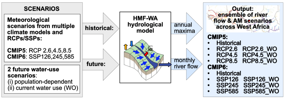 Infographic showing scenarios to the hydrological model outputs